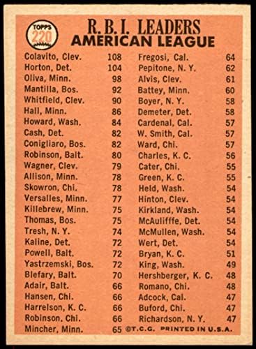 1966 Topps 220 Лидери AL RBI Роки Колавито / Уили Хортън / Тони Олива Индианците / Близнаци / Тигри (Бейзболна
