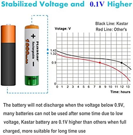 Kastar AAA 2-Pack Ni-MH Акумулаторна батерия 1000mAh батерия с Голям капацитет за замяна Panasonic HHR-4DPA